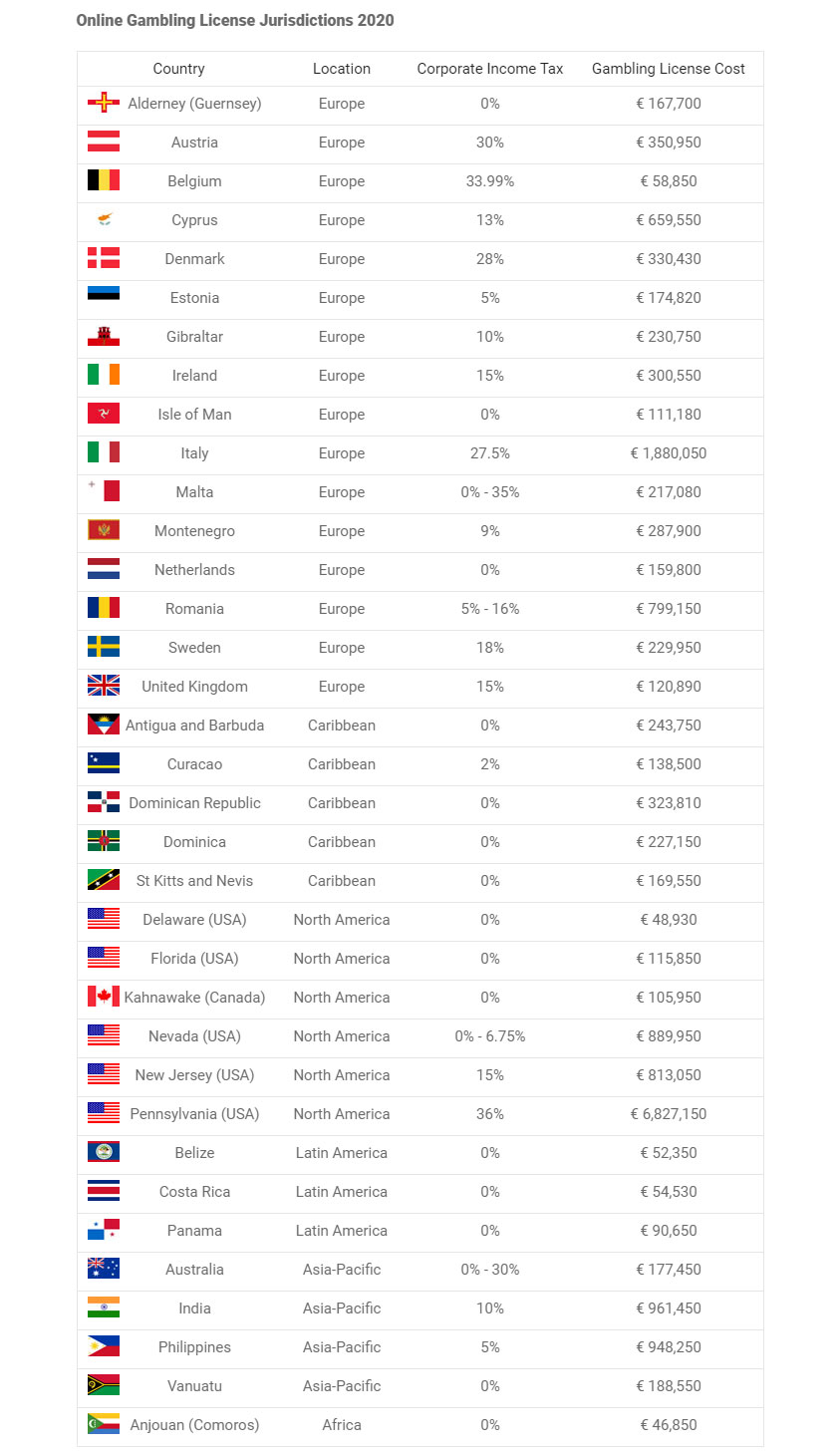 Online Gambling License Jurisdictions 2020