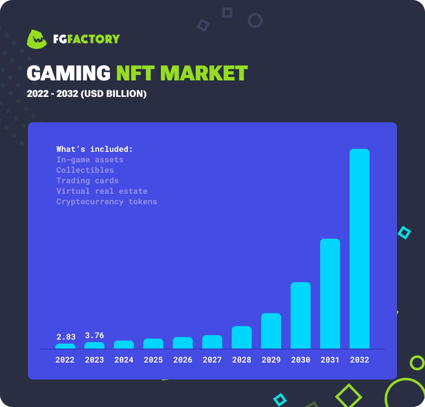 NFT Gaming Market Size 2022-2032 (USD Billion)